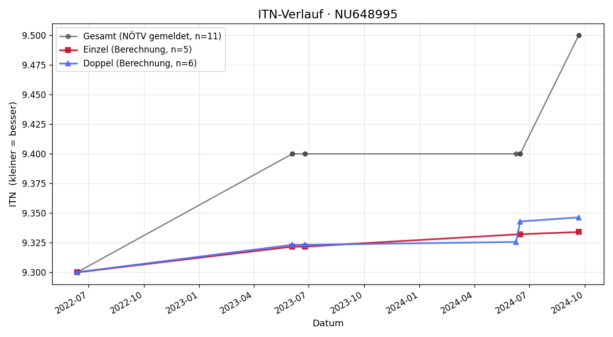 ITN-Verlauf Robert Grand