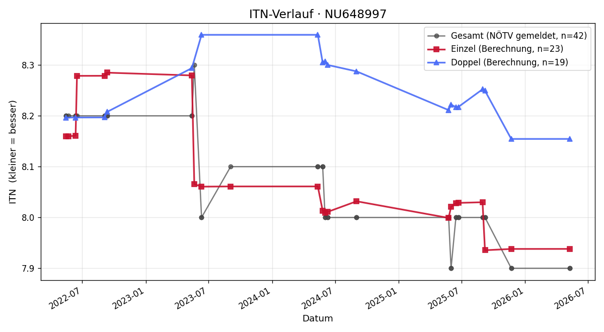 ITN-Verlauf Andreas Bauer