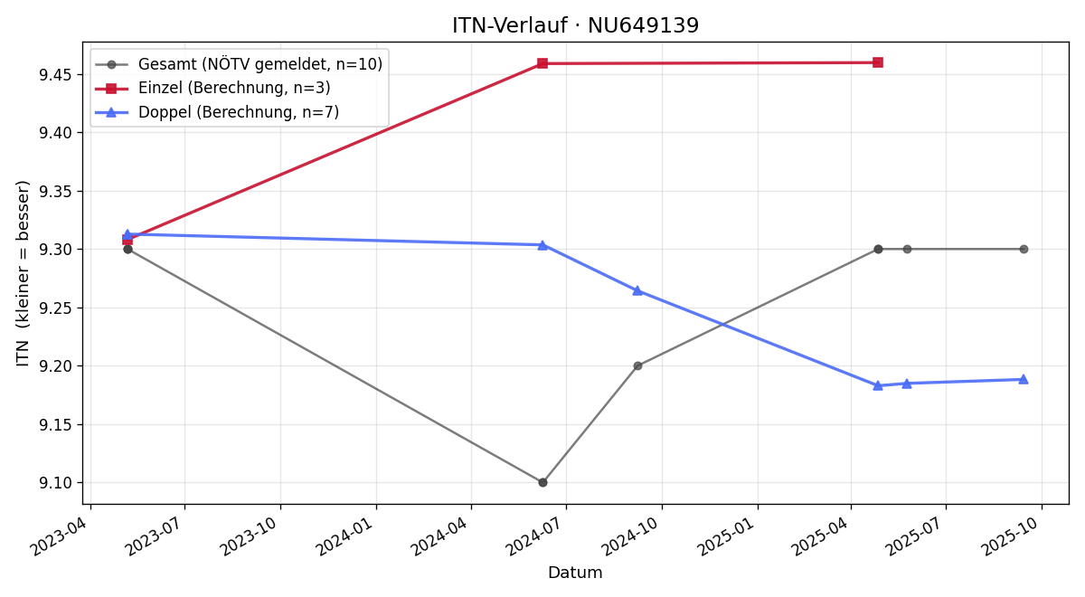 ITN-Verlauf Florens Binder