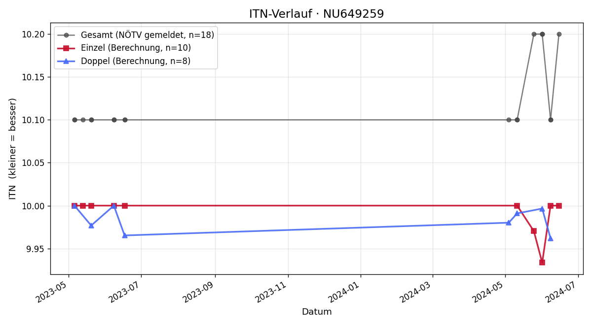 ITN-Verlauf Kathrin Schneider