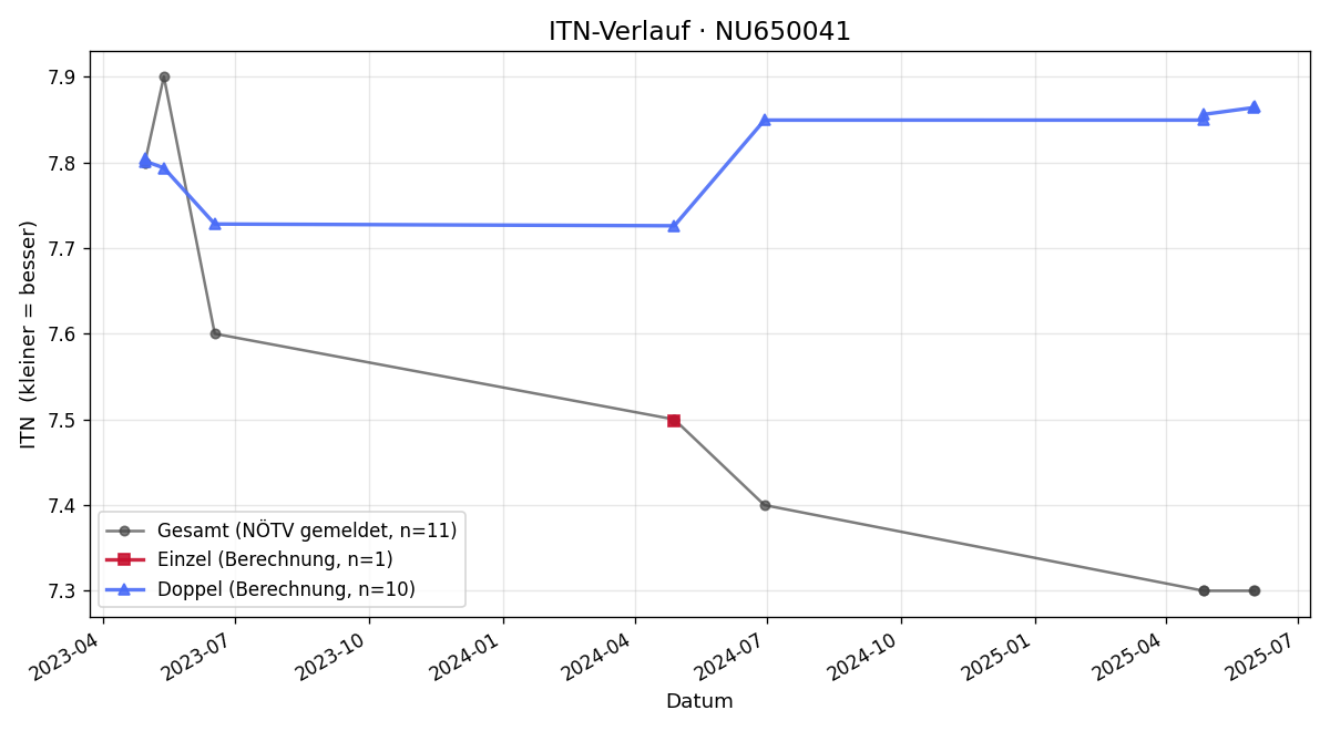 ITN-Verlauf Teodora Milosevic