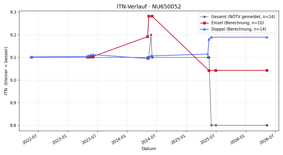 ITN-Verlauf Peter Reischer