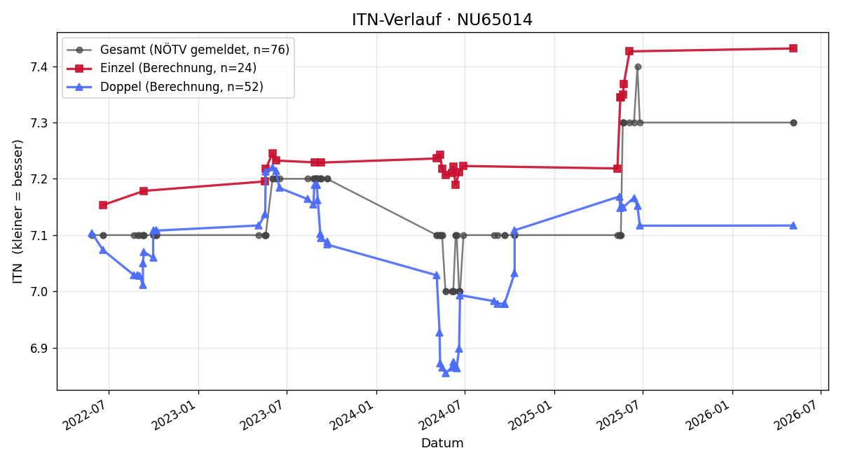 ITN-Verlauf Andrea Zolles