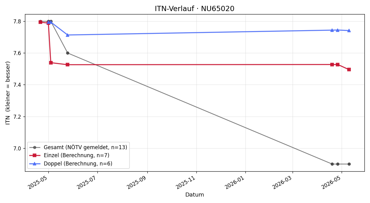 ITN-Verlauf Klaus Eder