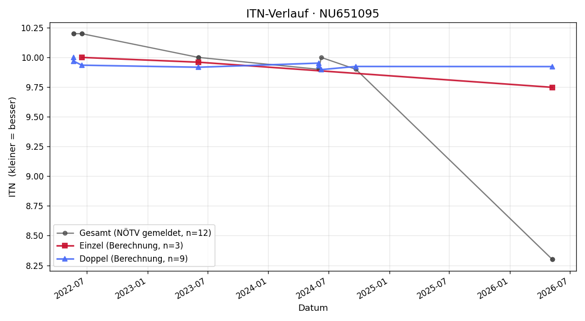 ITN-Verlauf Sarah Sachs