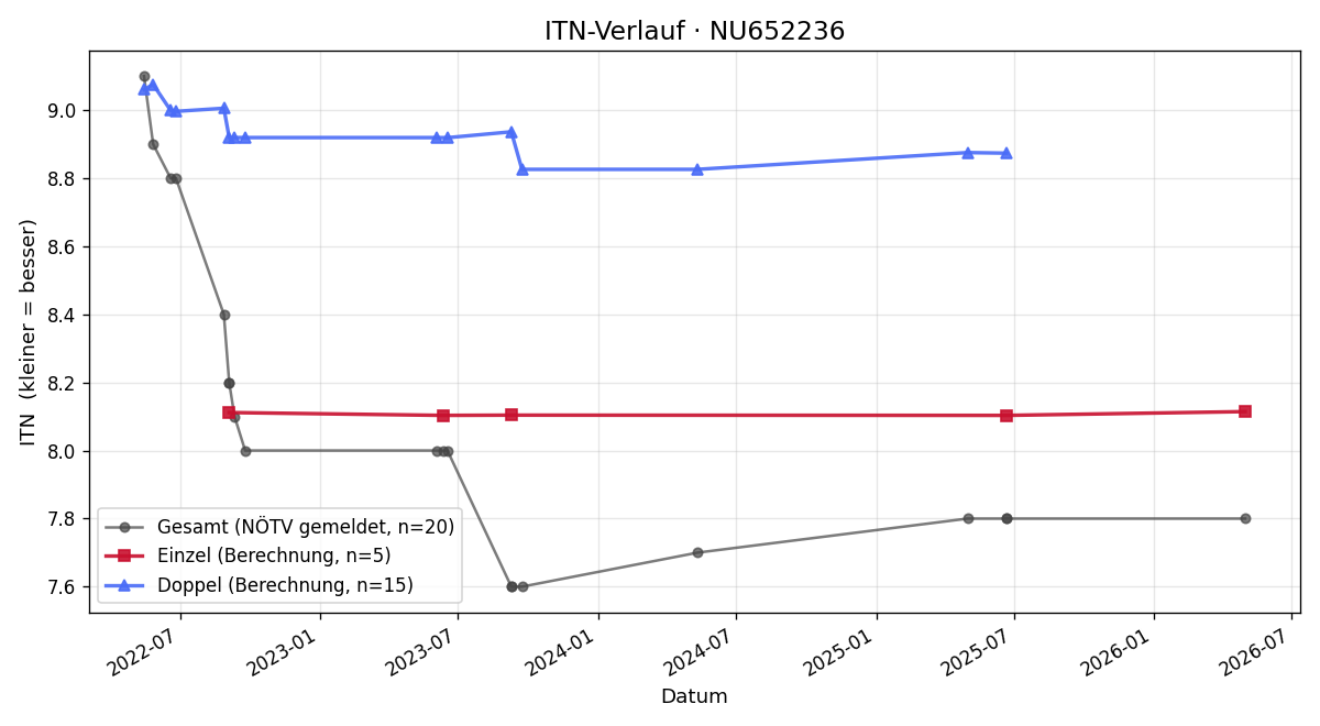 ITN-Verlauf Vuk Jakovljevic