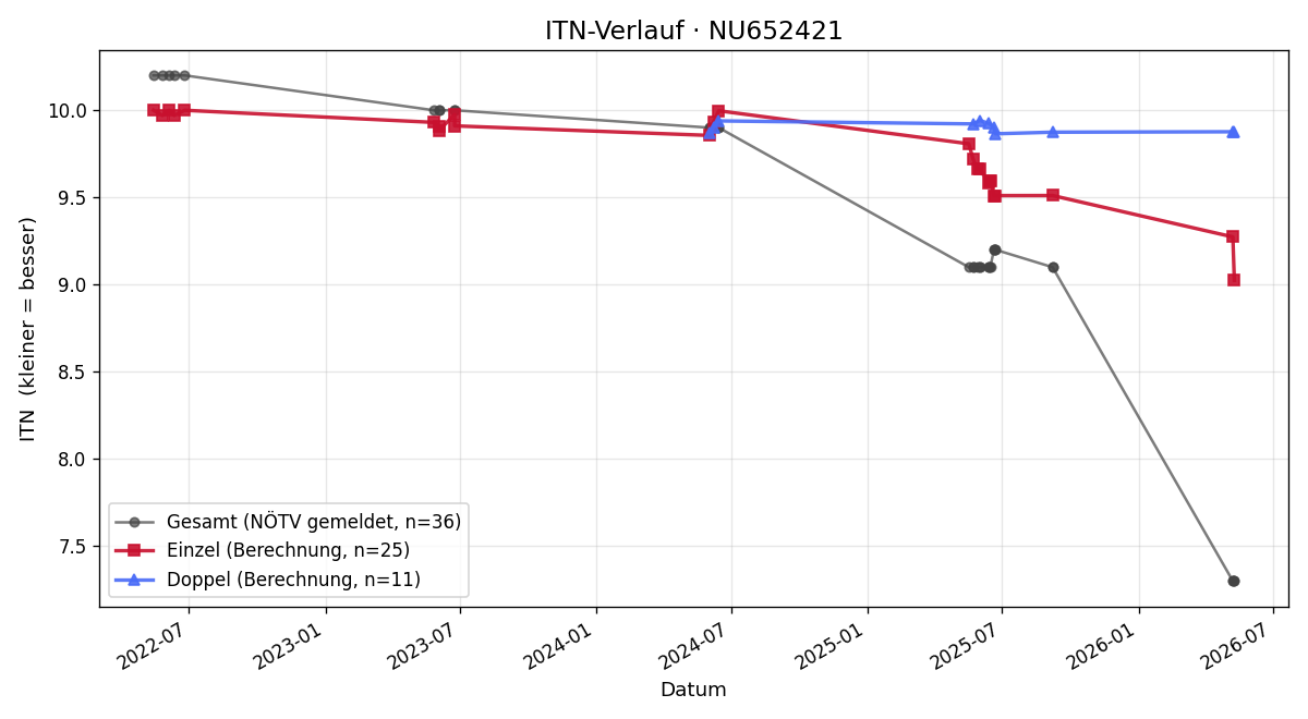 ITN-Verlauf Felix Zmeck