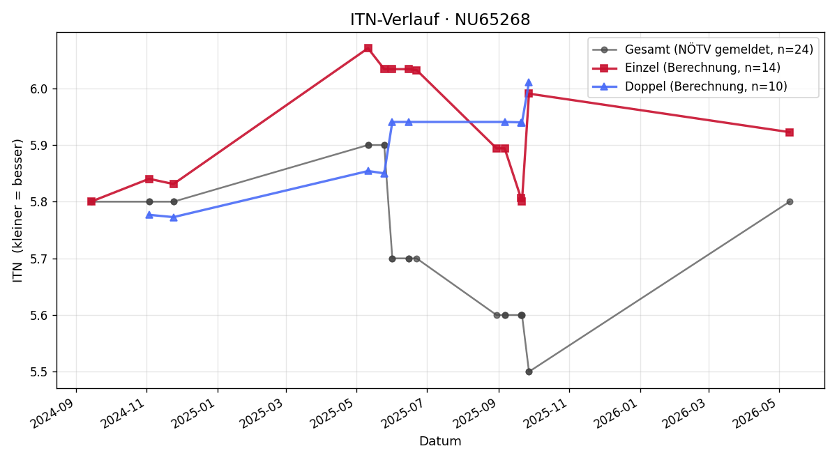 ITN-Verlauf Gerald Mayrwöger