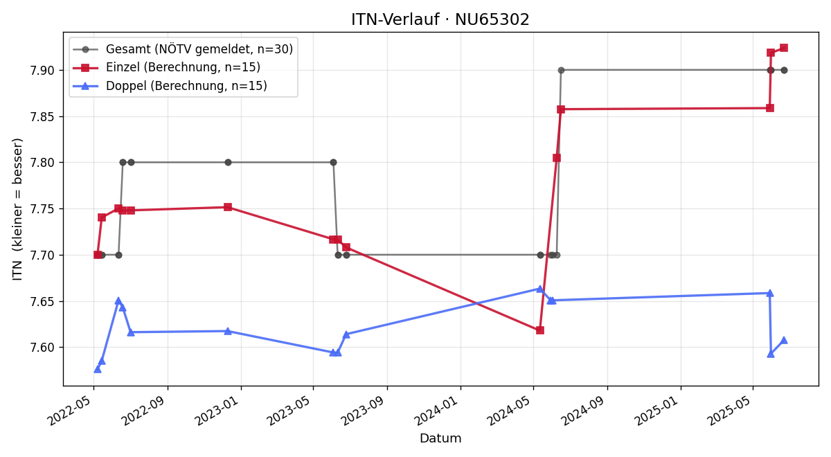 ITN-Verlauf Stefan Lindorfer