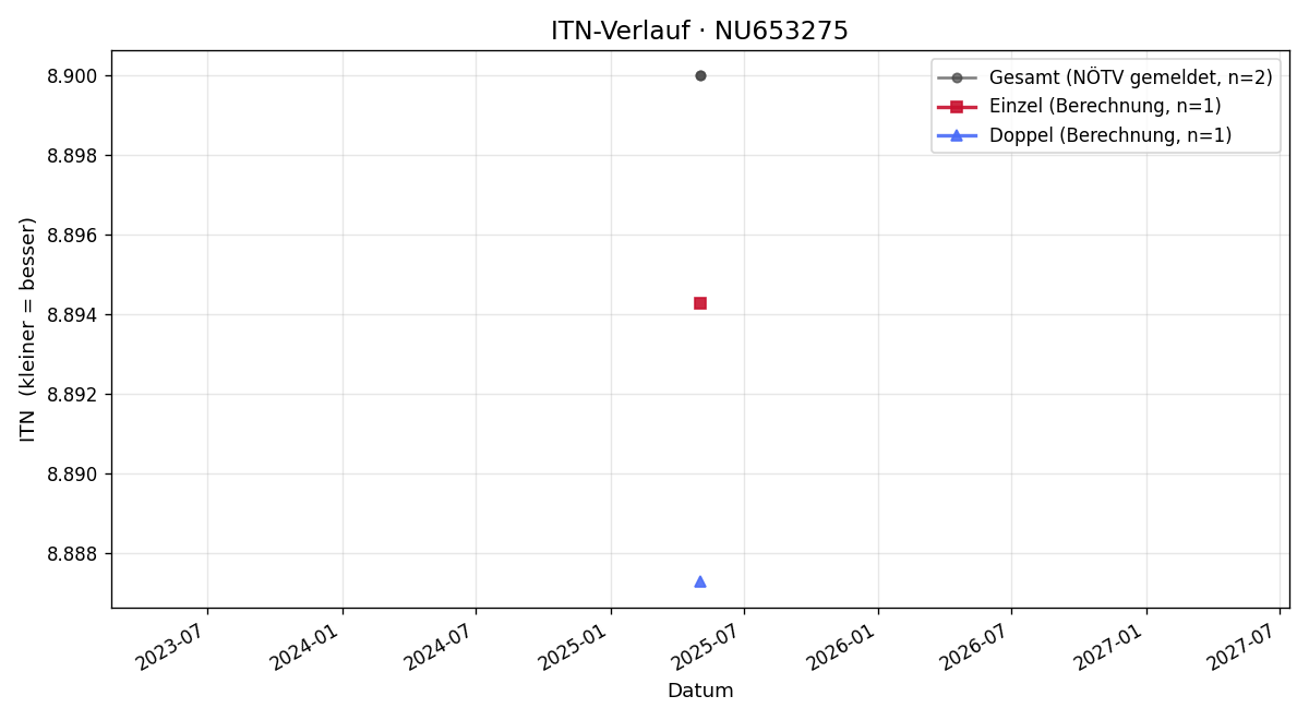 ITN-Verlauf Alberto Sanz
