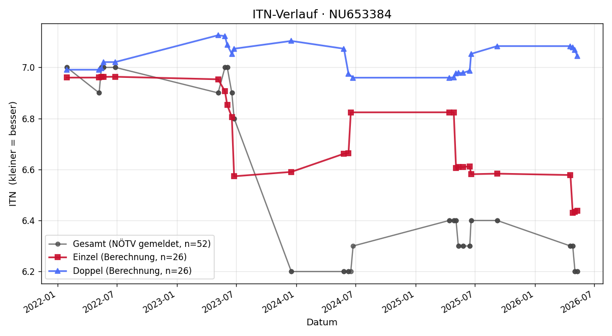 ITN-Verlauf Jürgen Gunsam