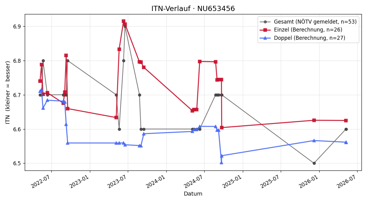 ITN-Verlauf Roman Bahr