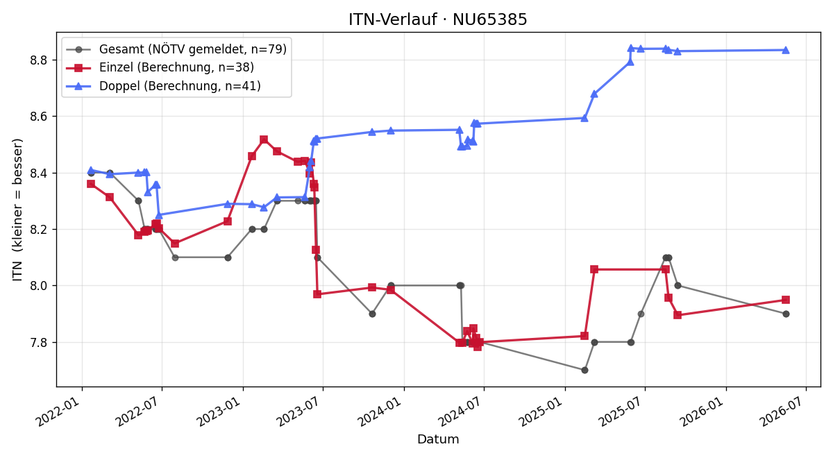 ITN-Verlauf Michael Leodolter