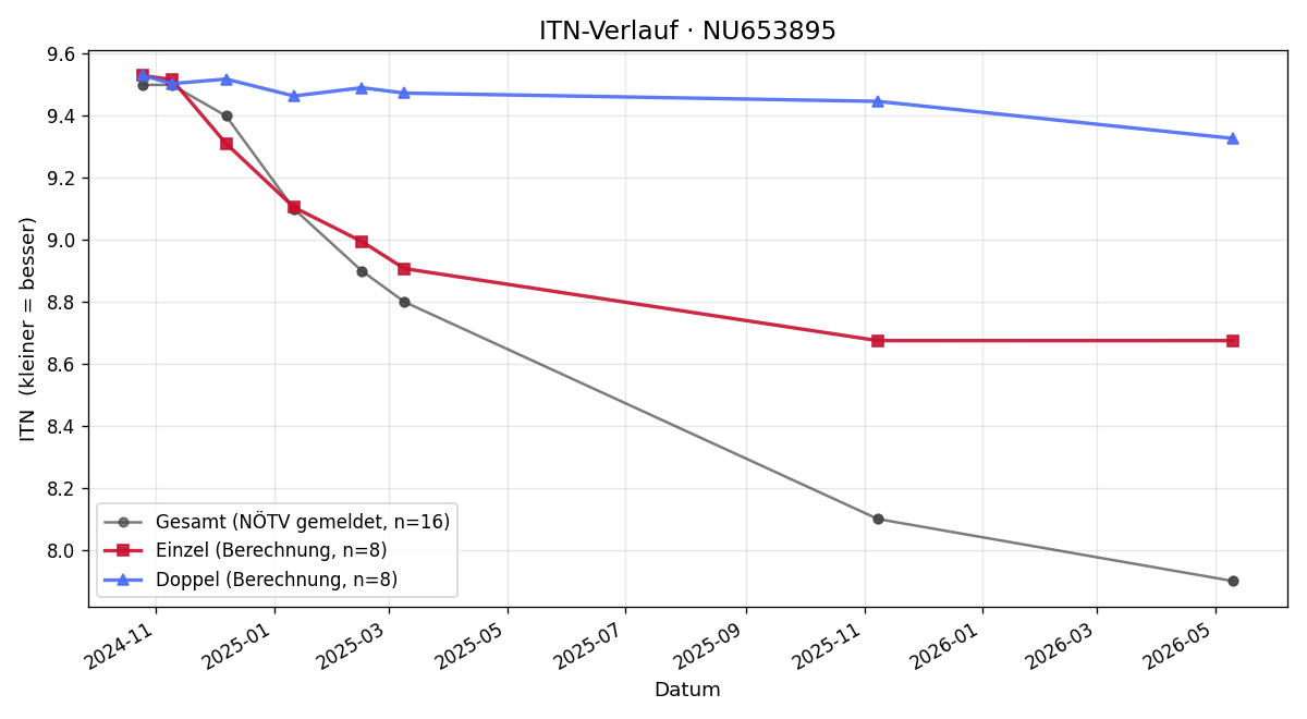ITN-Verlauf Paul Hess