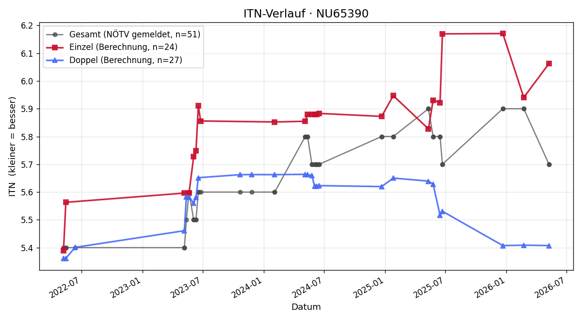 ITN-Verlauf Rene Novak