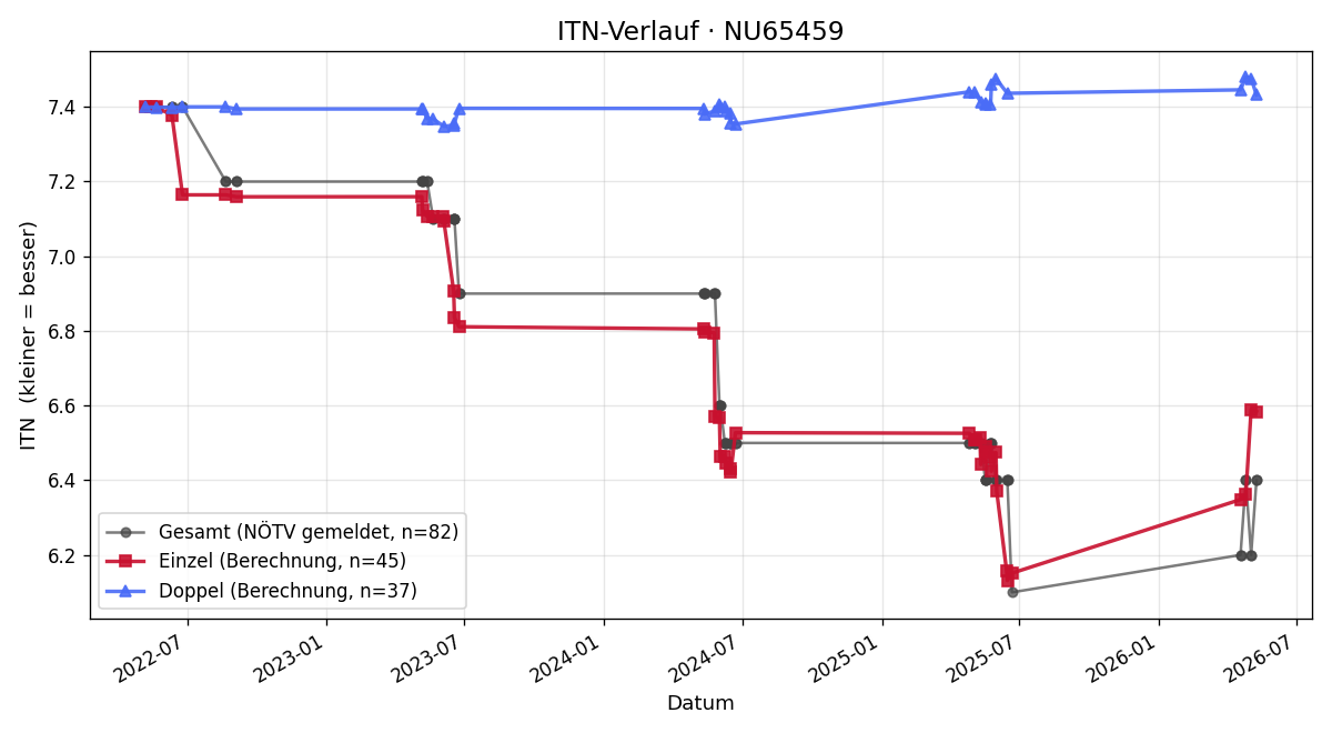 ITN-Verlauf Nicole Loibl