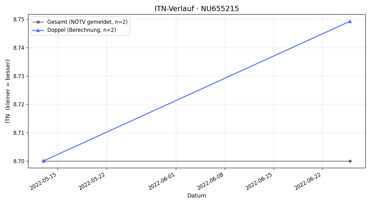 ITN-Verlauf Christian Schachenhofer