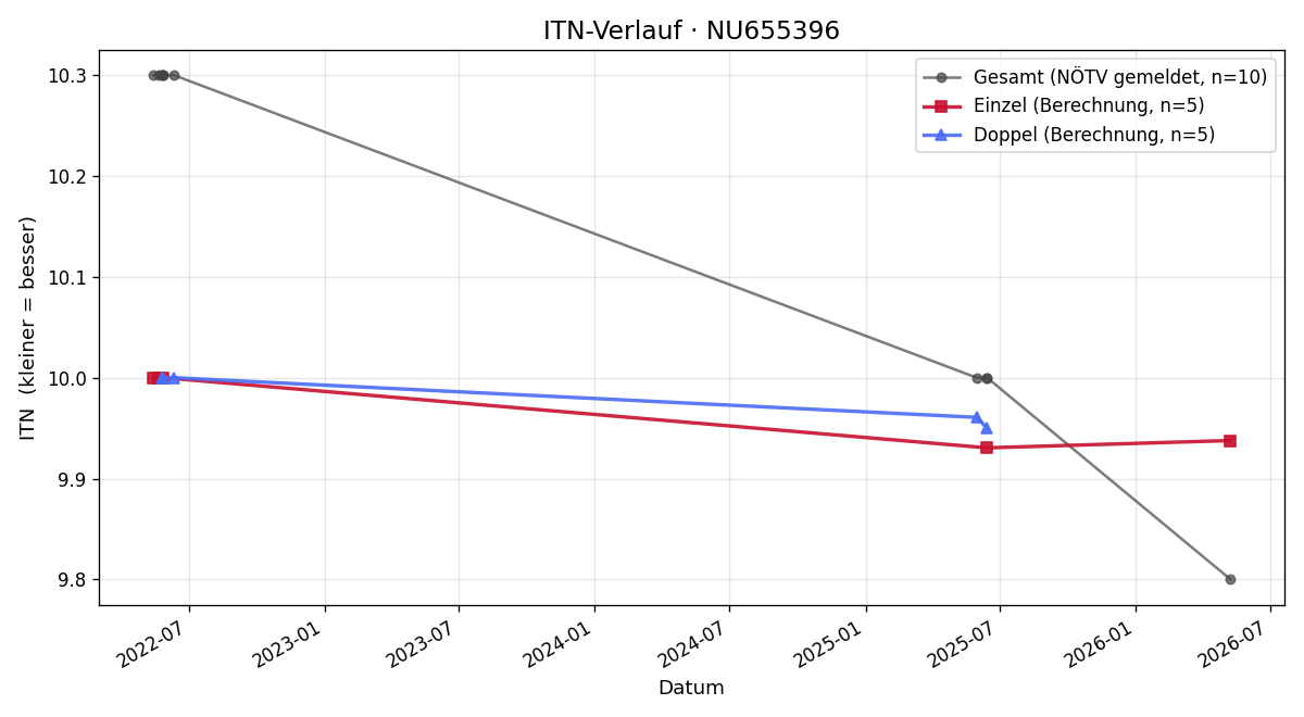 ITN-Verlauf Anna Sachs