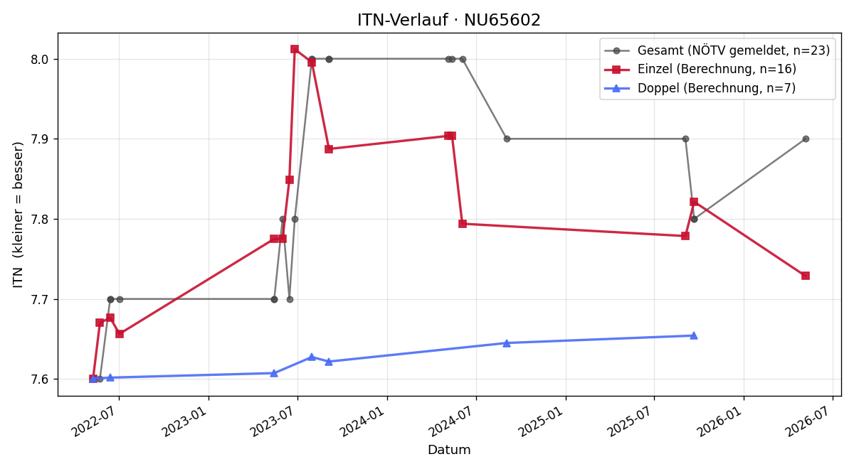 ITN-Verlauf Heinz Weiskirchner