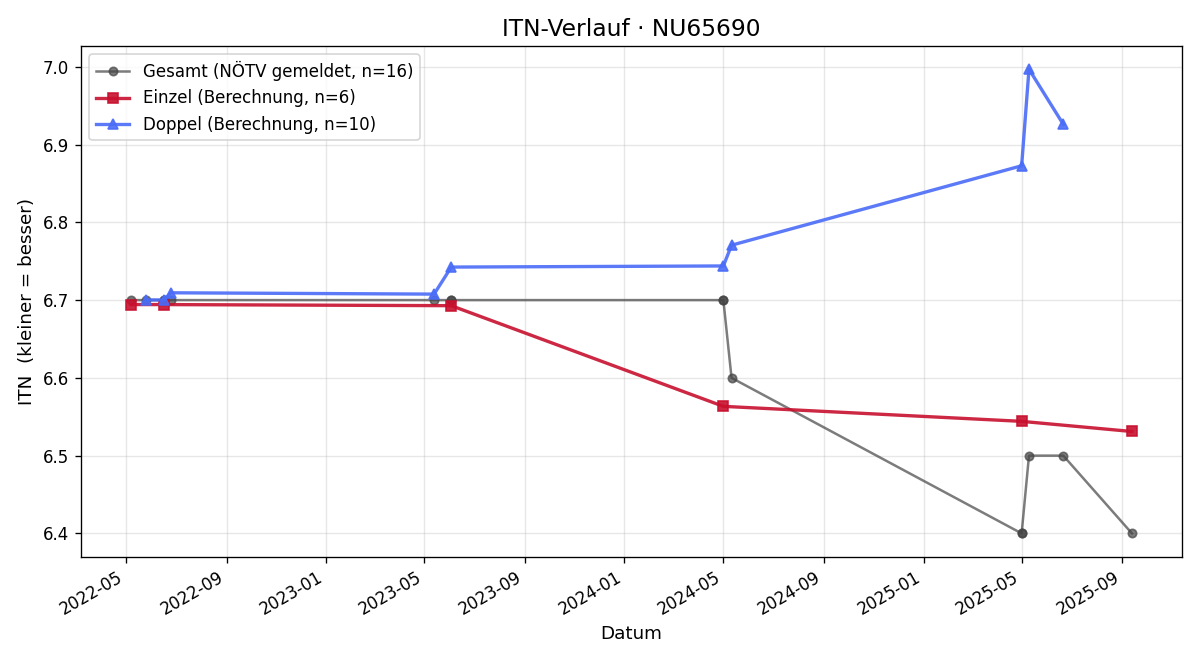 ITN-Verlauf Fabian Pühringer