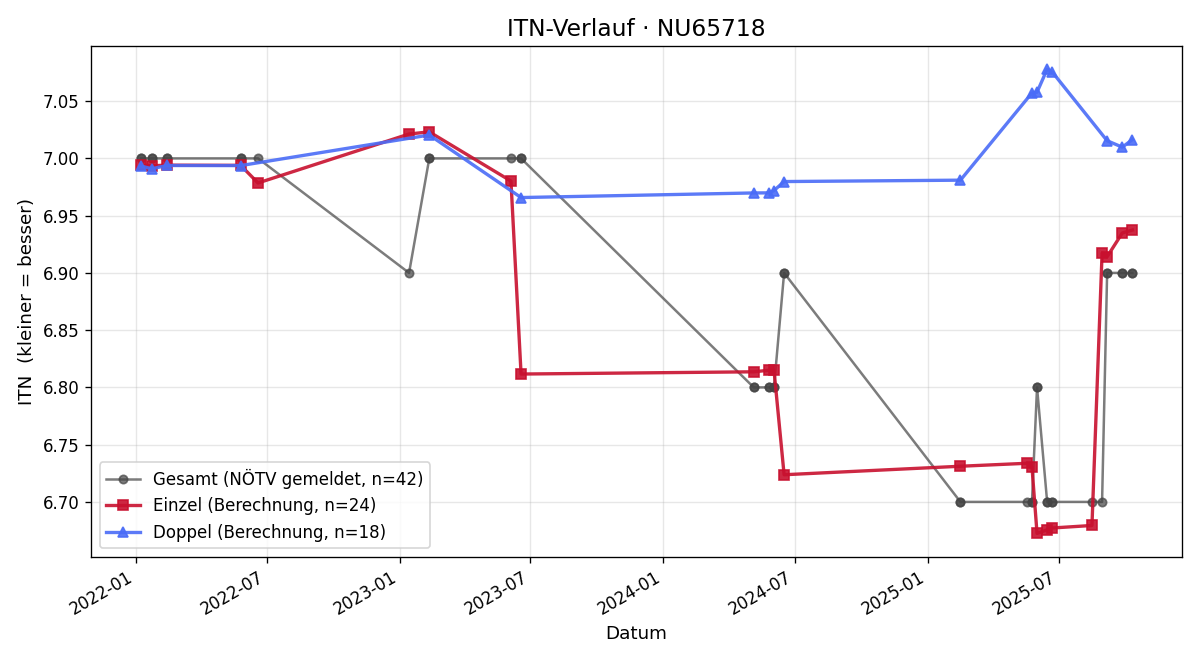 ITN-Verlauf Stefan Wieser