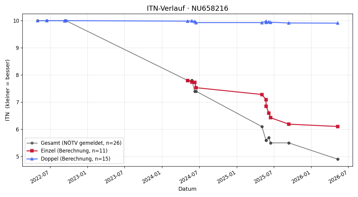 ITN-Verlauf Paul Salzmann