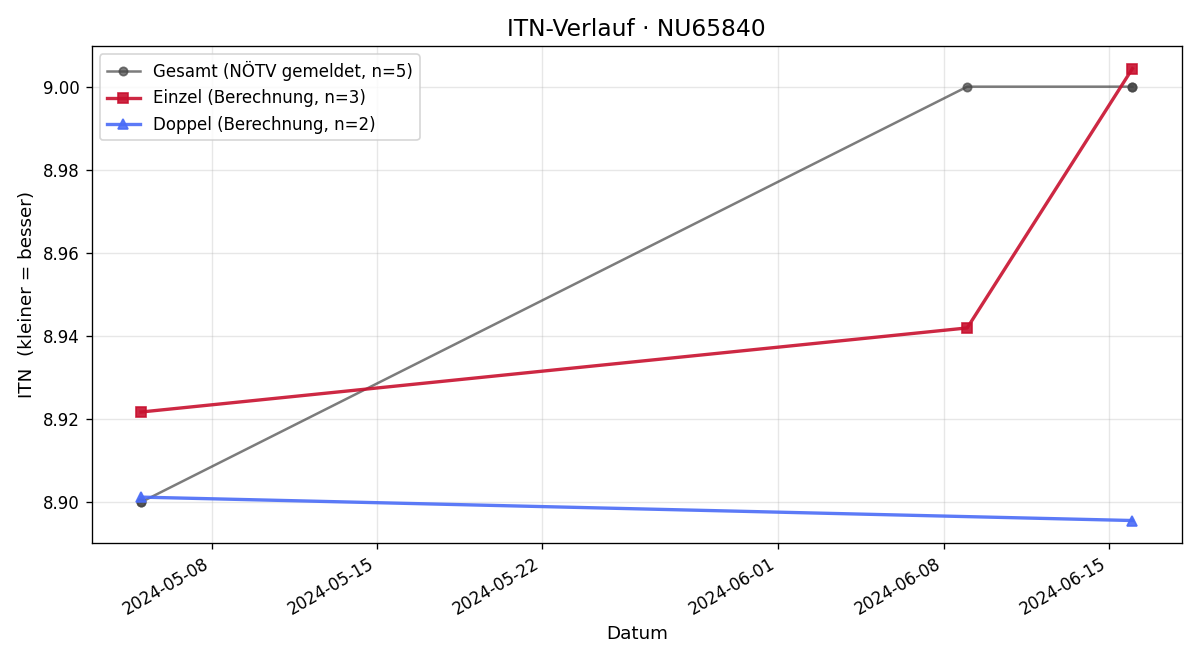 ITN-Verlauf Manuel Gradinger