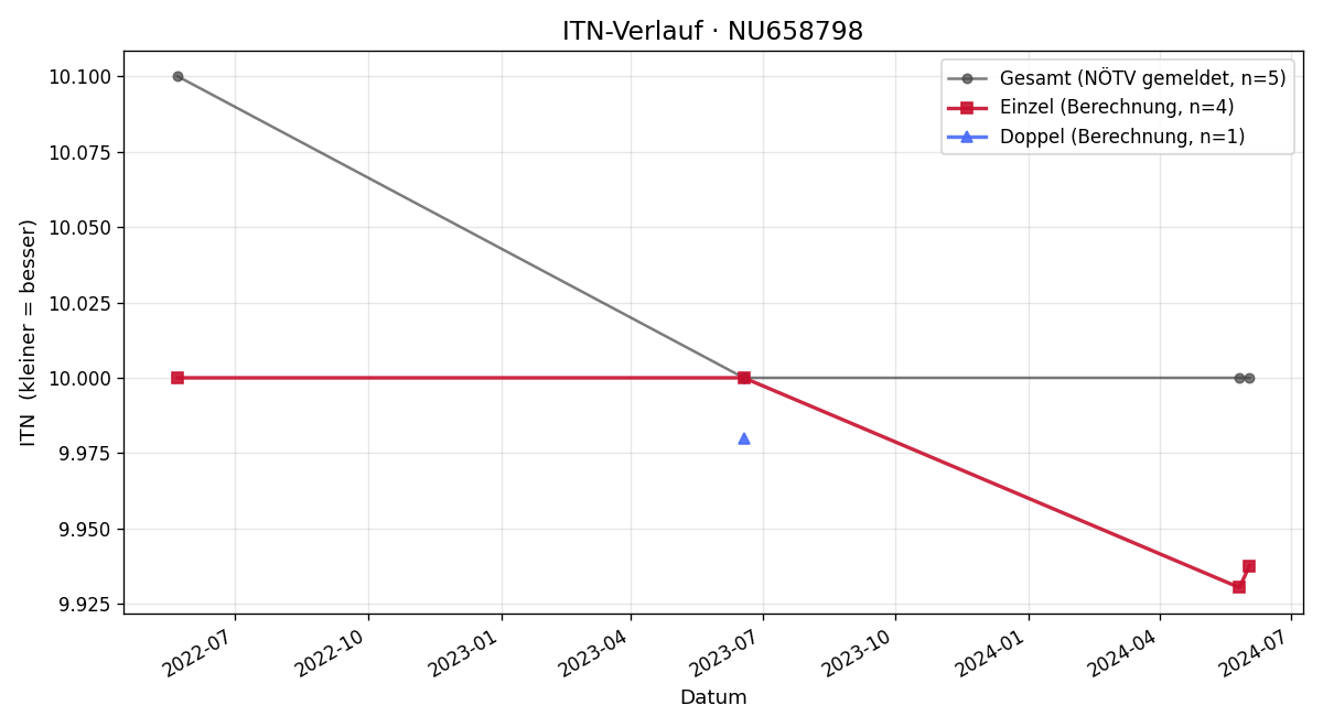 ITN-Verlauf Martin Pumsleitner