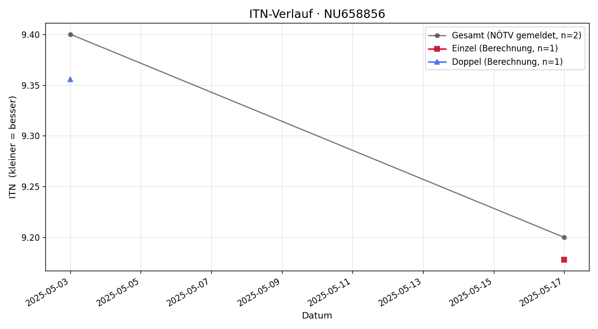 ITN-Verlauf Michael Schnur