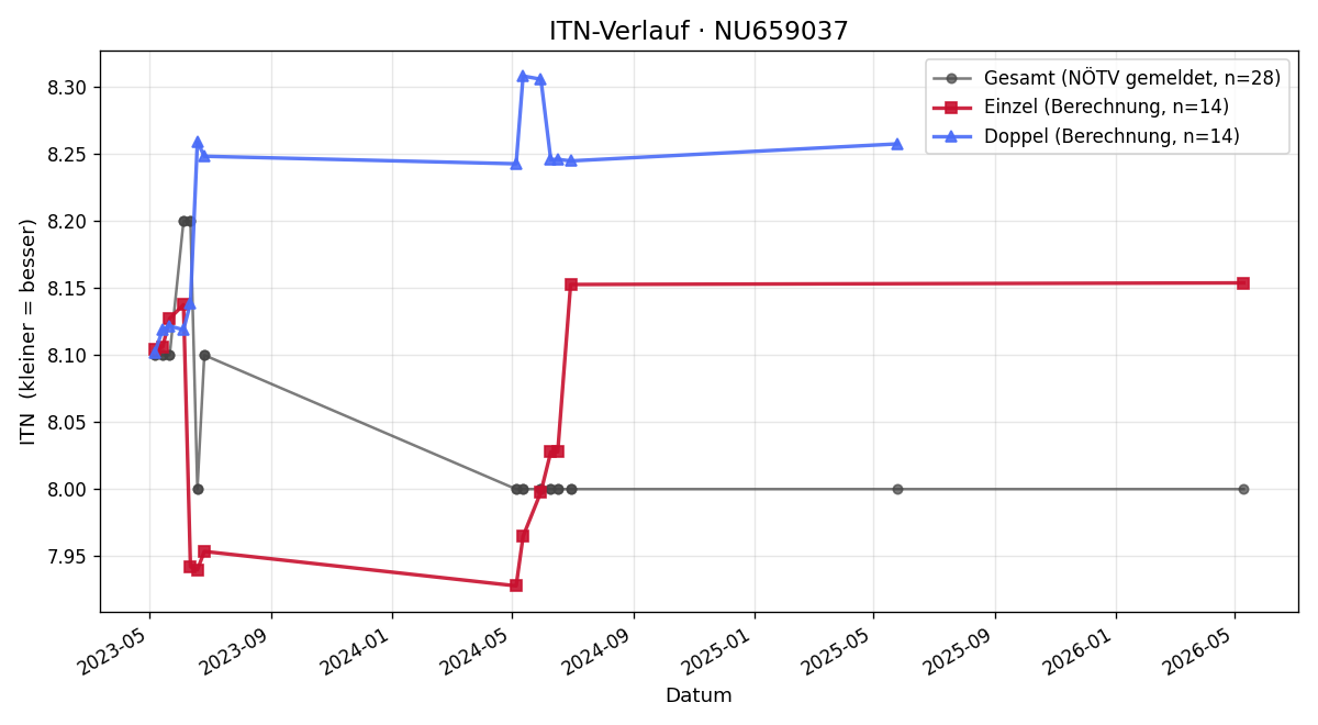 ITN-Verlauf Benjamin Dengg