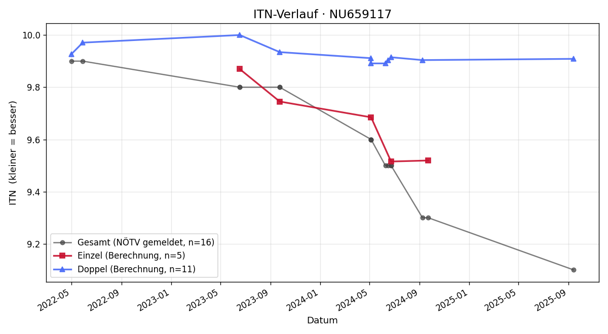 ITN-Verlauf Leonhard Bauer
