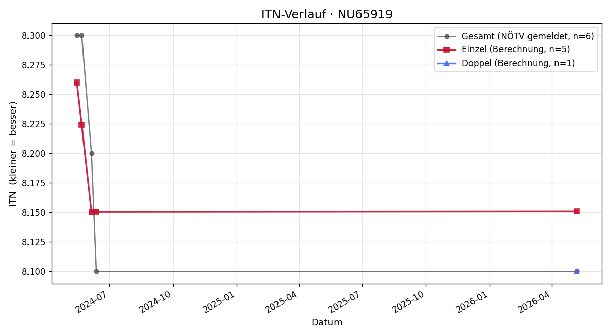 ITN-Verlauf Gerhard Stockinger