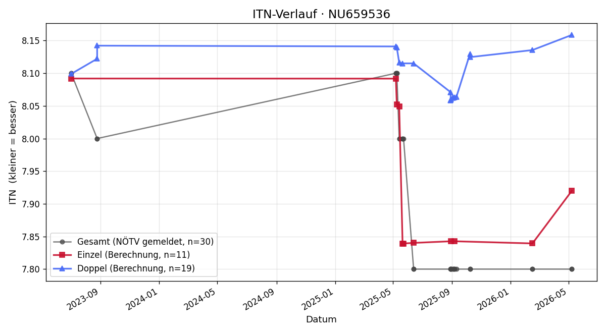 ITN-Verlauf Michael Obermayer