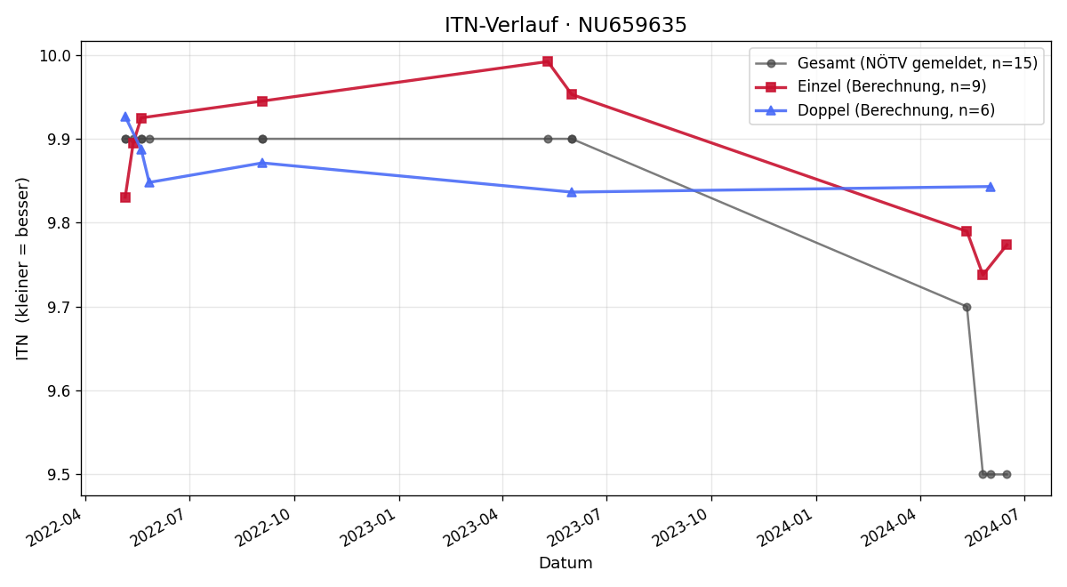 ITN-Verlauf Florian Tröstl