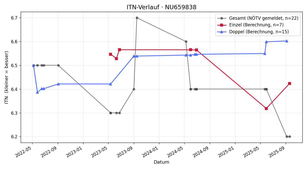 ITN-Verlauf Nikolaus Weselik