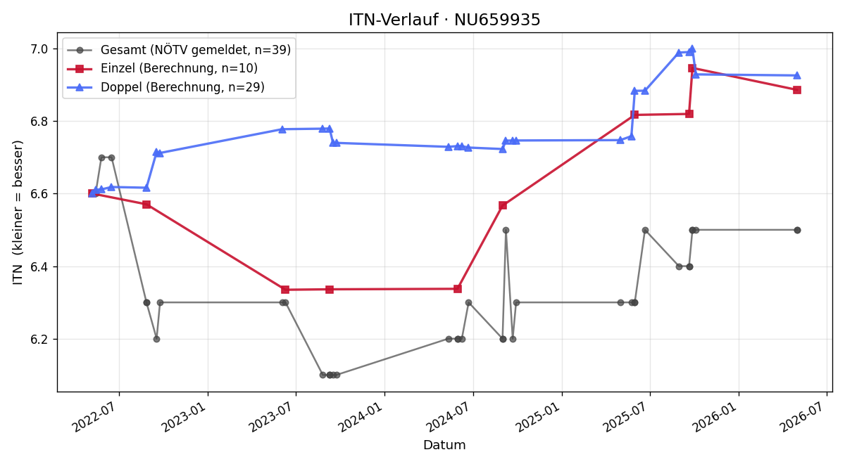ITN-Verlauf Alexander Niederle