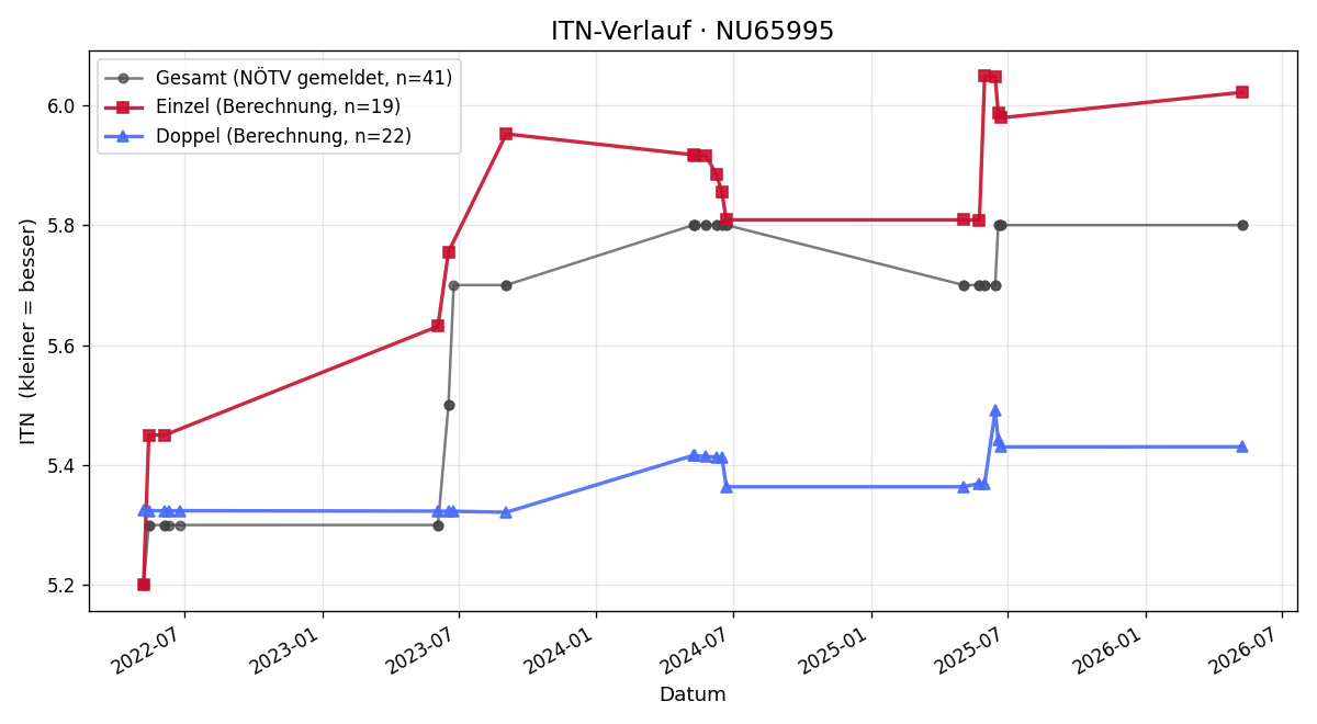 ITN-Verlauf Markus Leichtfried