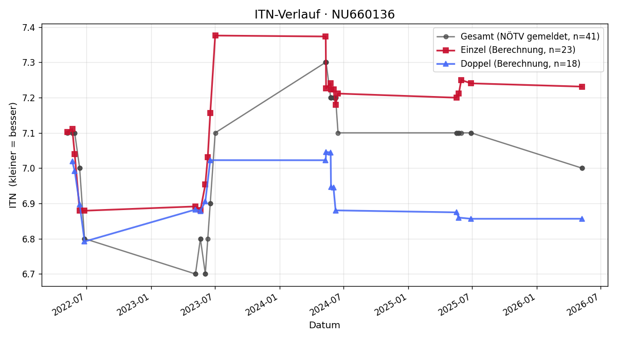 ITN-Verlauf Johannes Zinner