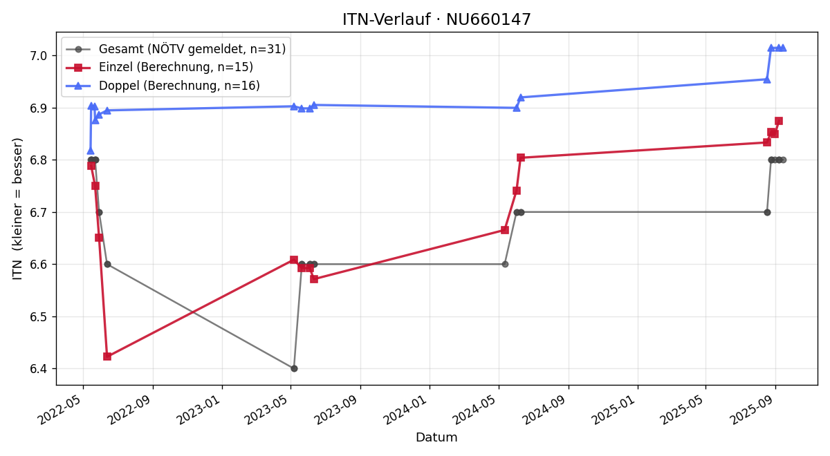 ITN-Verlauf Marlene Ramsey