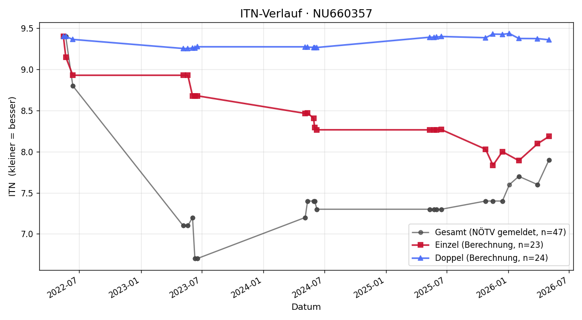 ITN-Verlauf Maximilian Wally