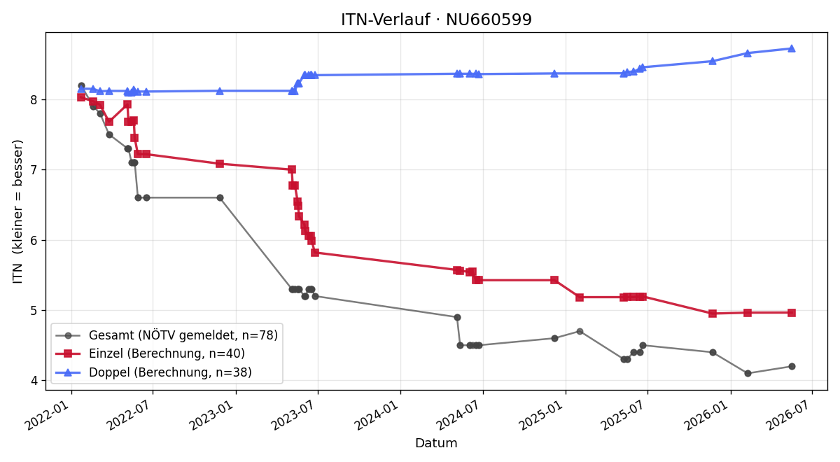 ITN-Verlauf Maximilian Haindl