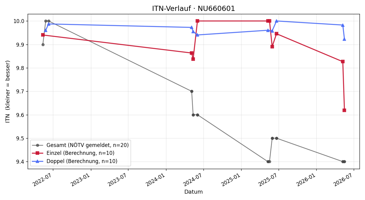 ITN-Verlauf Äneas Ungersböck