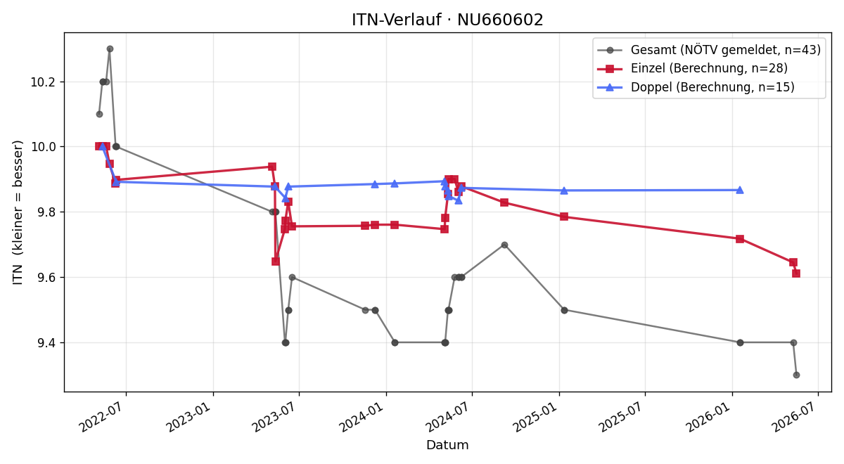 ITN-Verlauf Flora Ungersböck