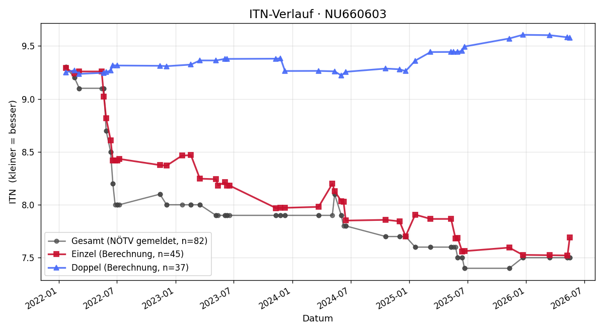 ITN-Verlauf Elias Ungersböck