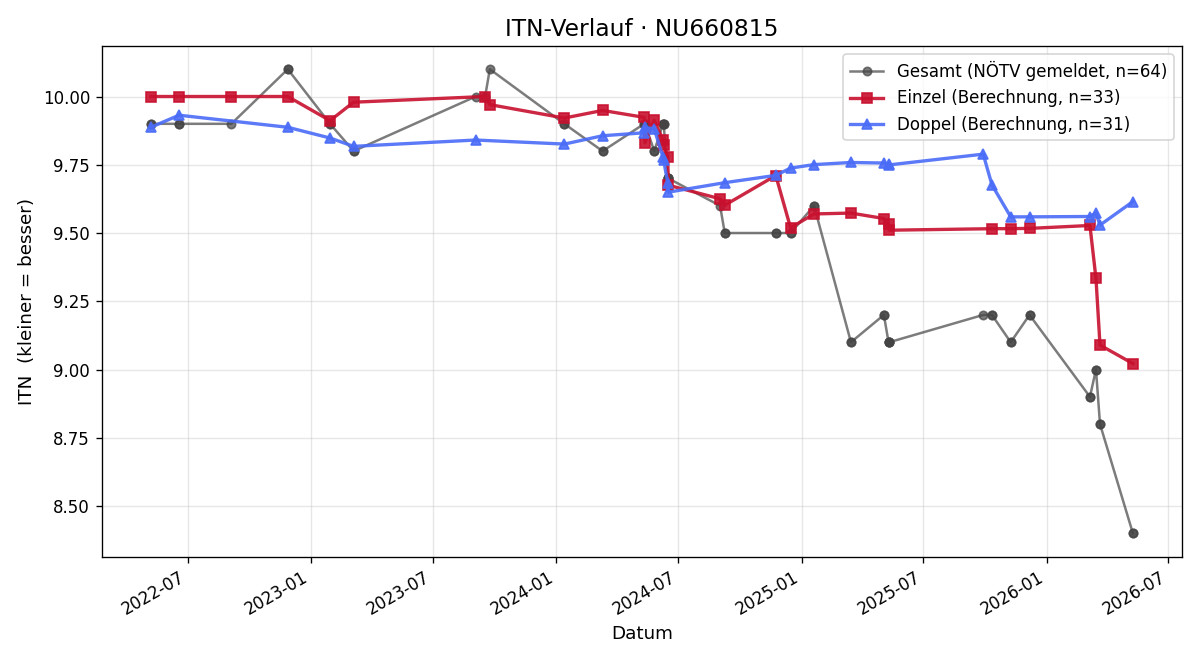 ITN-Verlauf Leni Wansch