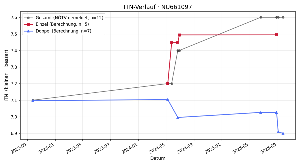 ITN-Verlauf Fritz Wimmer