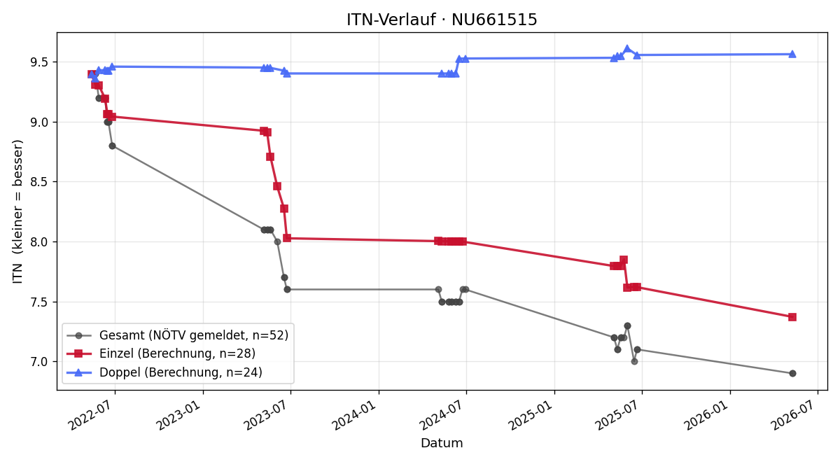ITN-Verlauf Lorenz Gratzer