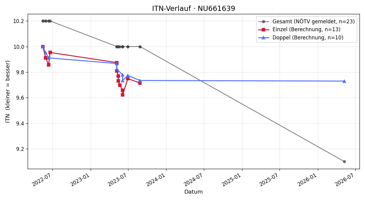 ITN-Verlauf Tobias Fellner