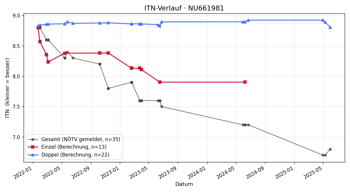 ITN-Verlauf Philip Forstner