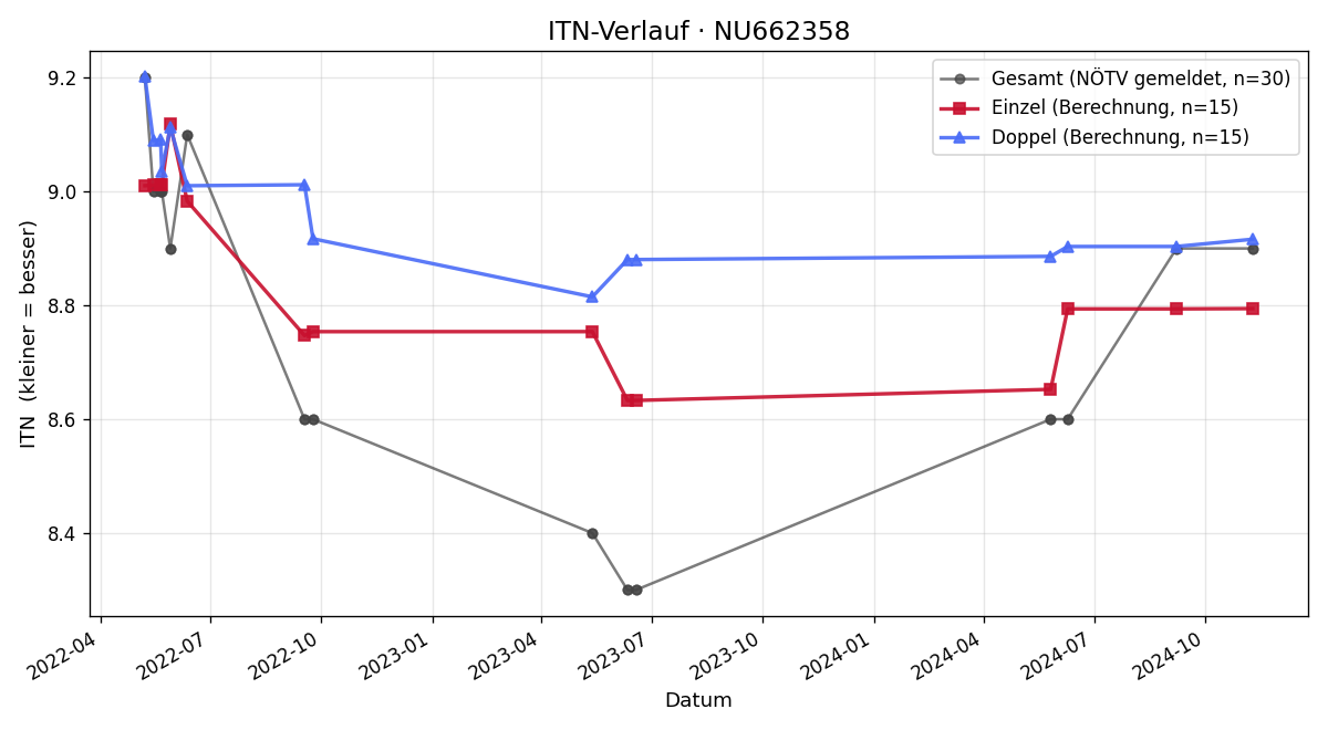 ITN-Verlauf Stefan Zadrazil